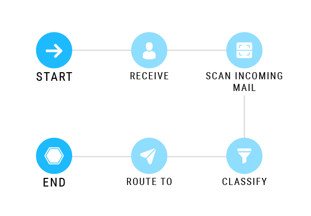 Digital Mailroom Process