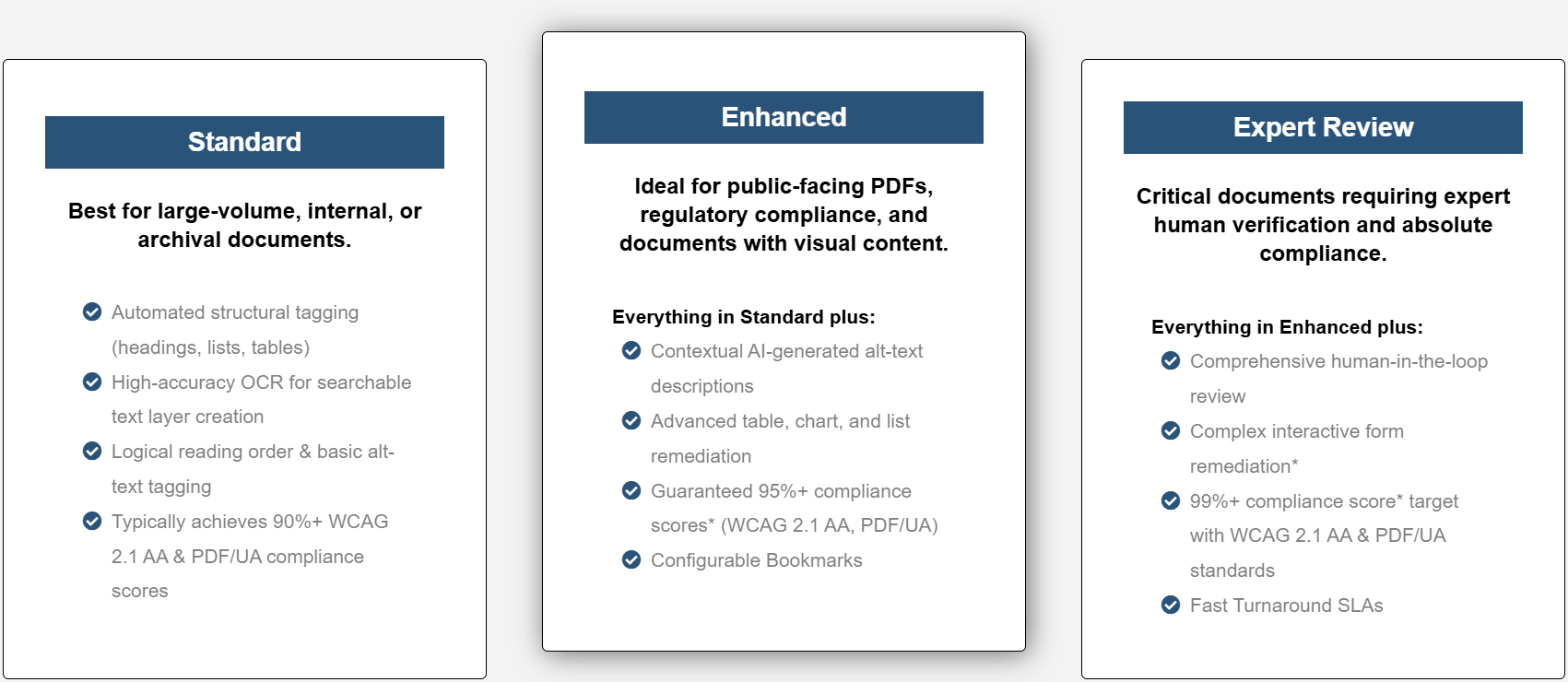 AoD_Tiers Tiered chart for Accessibility on Demand (AoD) PDF remediation services, showing three tiers: Standard: Best for large-volume, internal, or archival documents. Includes automated structural tagging, high-accuracy OCR, logical reading order, and basic alt-text tagging. Typically achieves over 90% WCAG 2.1 AA and PDF/UA compliance. Enhanced: Ideal for public-facing PDFs, regulatory compliance, and documents with visual content. Includes everything in Standard plus AI-generated alt-text, advanced table and chart remediation, guaranteed 95%+ compliance, and configurable bookmarks. Expert Review : For critical documents needing expert human verification and full compliance. Includes everything in Enhanced plus human-in-the-loop review, complex form remediation, 99%+ compliance target, and fast turnaround SLAs.